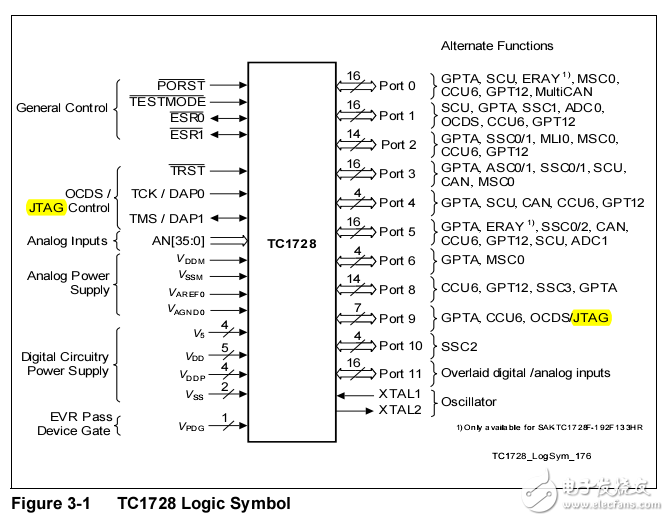 英飛凌32位控制器的文檔，是硬件工程師不可缺少的讀物