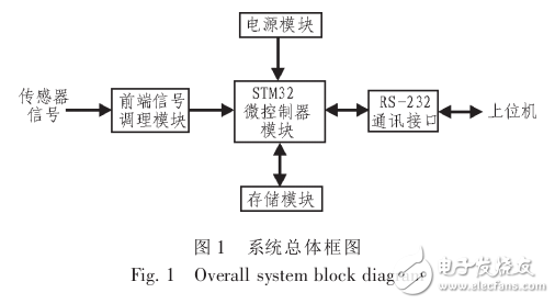 基于STM32單片機的存儲式數(shù)據(jù)采集系統(tǒng)設(shè)計