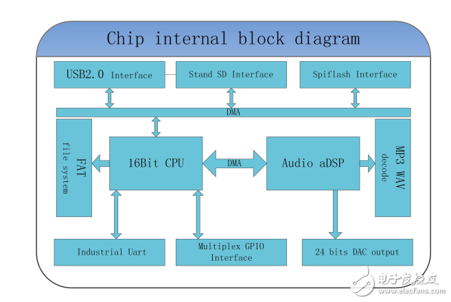KT603C語(yǔ)音芯片MP3解碼手冊(cè)