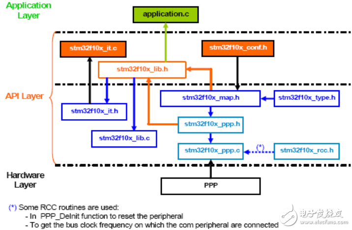 stm32固件庫，里面很多函數(shù)