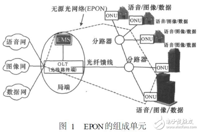 基于EPON在廣電網(wǎng)絡(luò)中的局限性