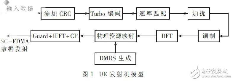 LTE的MMSE-TEDF均衡器設計