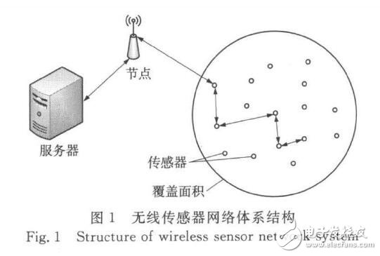 基于ACO的無線多媒體傳感器網(wǎng)絡(luò)路由的設(shè)計