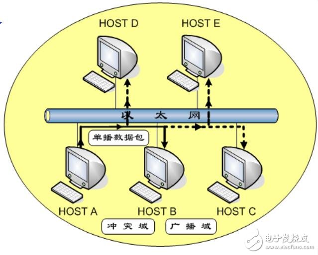 基于交換機(jī)原理與配置介紹