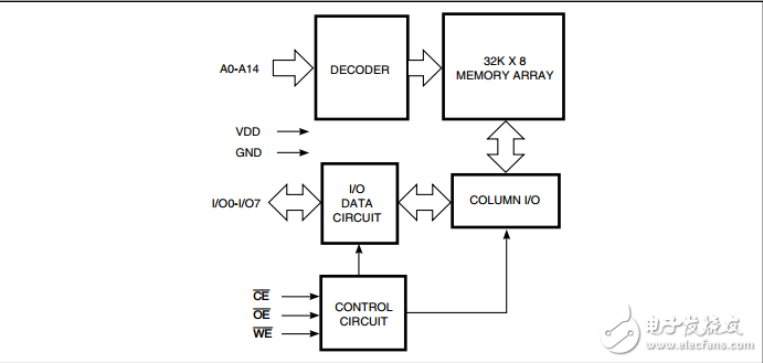 IS65C256AL,32K×8低功耗CMOS靜態(tài)RAM