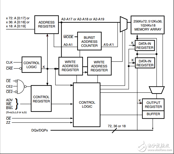 IS61NLP25672,18mb管道無(wú)等待狀態(tài)總線SRAM