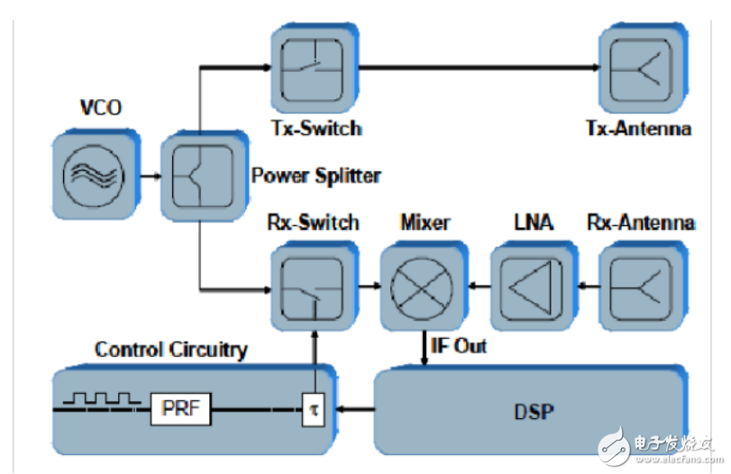 24GHz汽車(chē)毫米波雷達(dá)實(shí)驗(yàn)報(bào)告