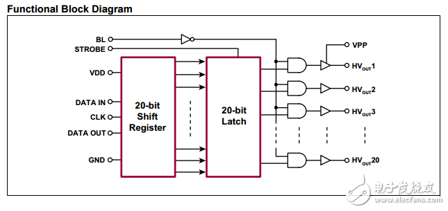 20通道串聯(lián)輸入真空熒光顯示器驅(qū)動(dòng)陽極或柵極HV5812