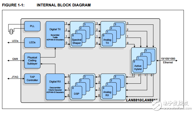 LAN8810以太網收發(fā)器與HP支持自mdix
