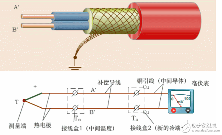 溫度儀表、壓力儀表和流量儀表等常見儀表儀器原理圖解