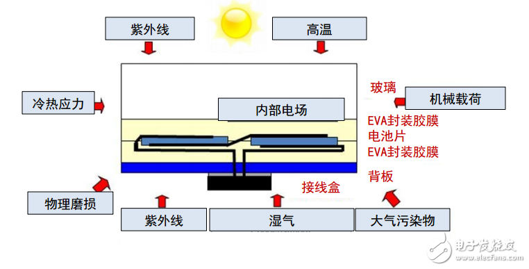 光伏組件材料要求介紹及其背板戶外失效的分析