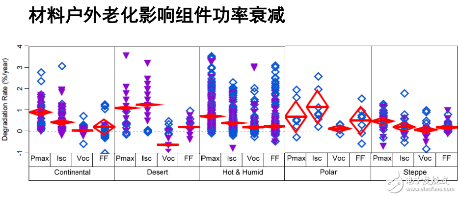 光伏組件材料要求介紹及其背板戶外失效的分析
