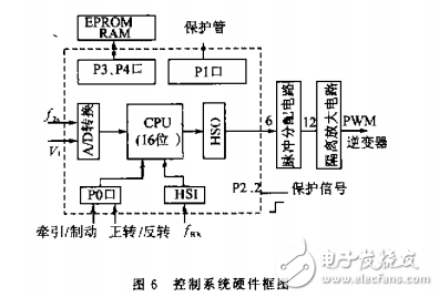 電力機(jī)車逆變器的PWM實(shí)時控制器