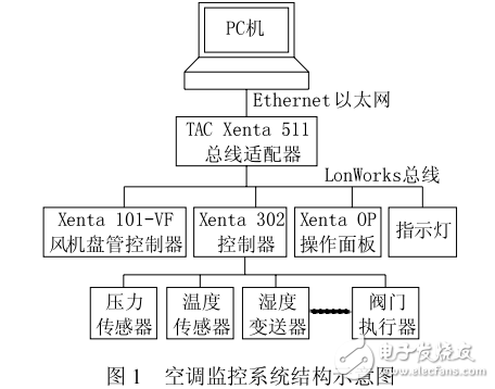 基于Lonworks總線的紡織廠空調監(jiān)控系統(tǒng)