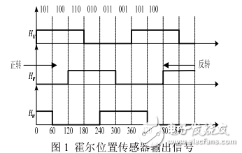http://softdown.elecfans.net/p/2017/09/IPMSM驅(qū)動(dòng)電機(jī)控制技術(shù)研究.pdf
