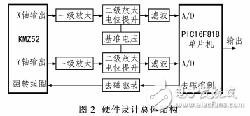 一種用于移動機器人定向的磁電子羅盤設(shè)計