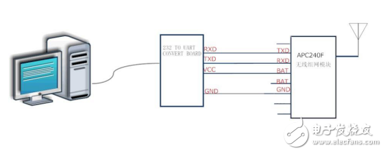 APC240F小無(wú)線模塊分析