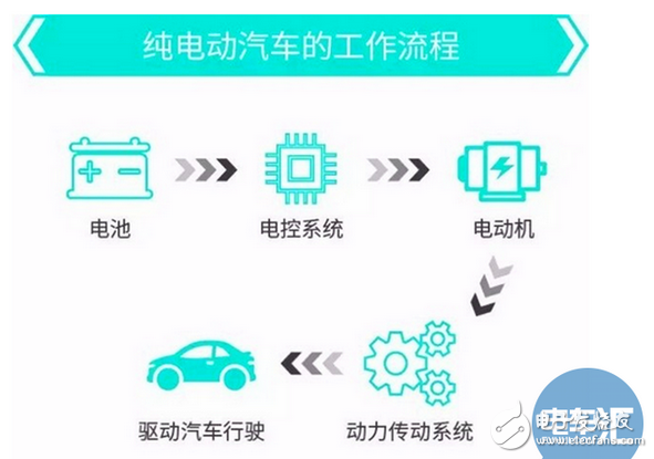 純電電動(dòng)汽車是如何充電的