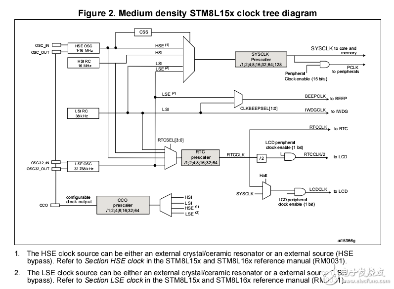 STM8L151低功耗微控制器，供電電壓3.3V