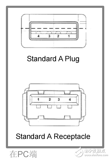 USB培訓_Part3 USB OTG IP及其庫的使用