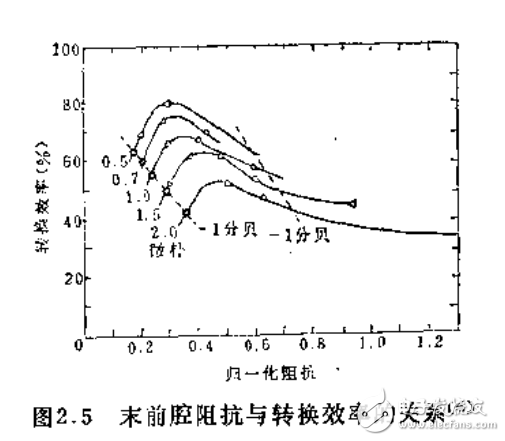大功率速調(diào)管設(shè)計(jì)手冊(cè)