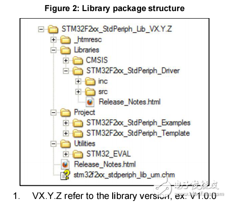 stm32f2xx固件庫手冊詳細介紹了stm32f2xx的庫函數(shù)及使用方法