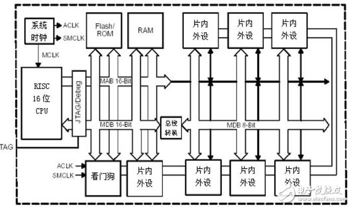 MSP430單片機的結(jié)構(gòu)及應用