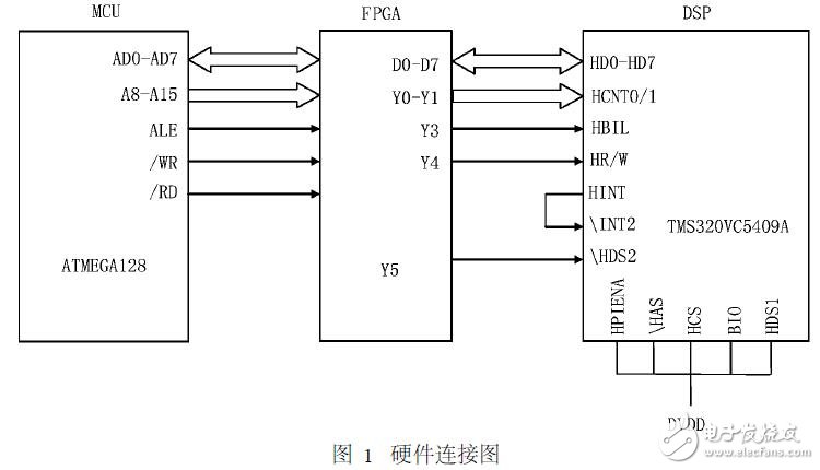 基于單片機的DSP在線裝載設計應用