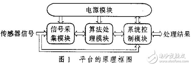 基于MSP430和TMS320C5000的被動聲目標(biāo)探測平臺