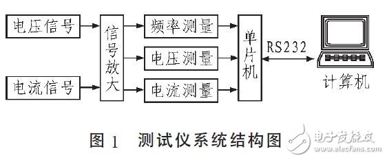 基于C8051F005交流電參數(shù)測試儀的設(shè)計(jì)