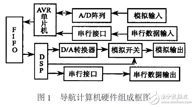基于DSP和AVR的雙CPU導(dǎo)航計算機