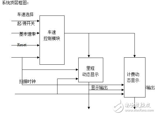 基于PLD的出租車計價器系統(tǒng)設計