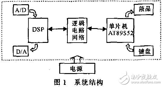 基于DSP與單片機的LCD顯示控制系統(tǒng)設計