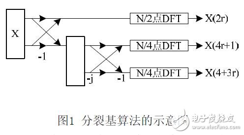 采用TMS320F2812的分裂基FFT算法的實(shí)現(xiàn)