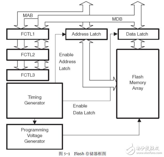 基于MSP430F2的Flash控制器設(shè)計(jì)