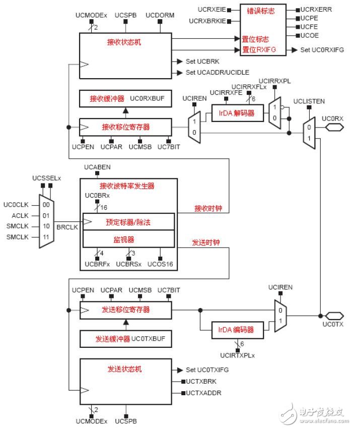 基于MSP430F2的串行異步通訊
