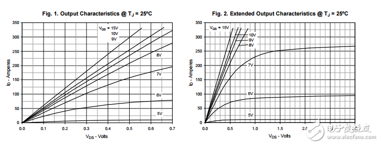 功率MOSFET初步的技術(shù)信息ixfk520n075t2