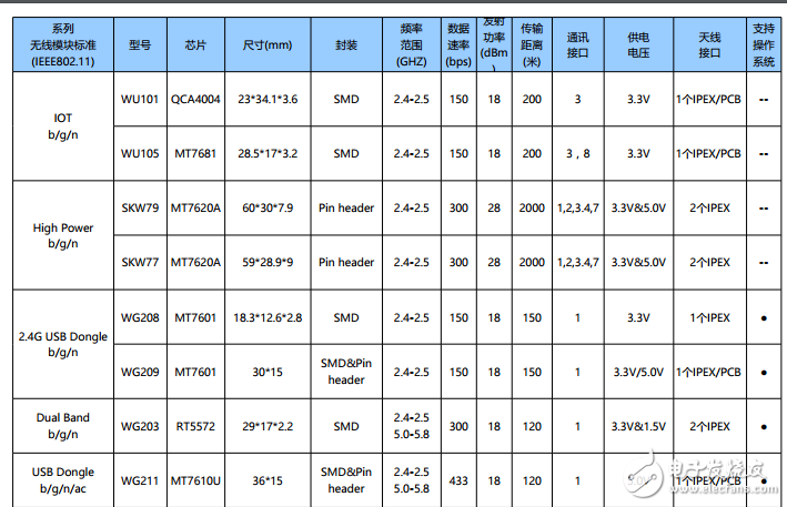參考資料：GPS模塊、wifi模塊和藍(lán)牙模塊選型應(yīng)該考慮哪些因素