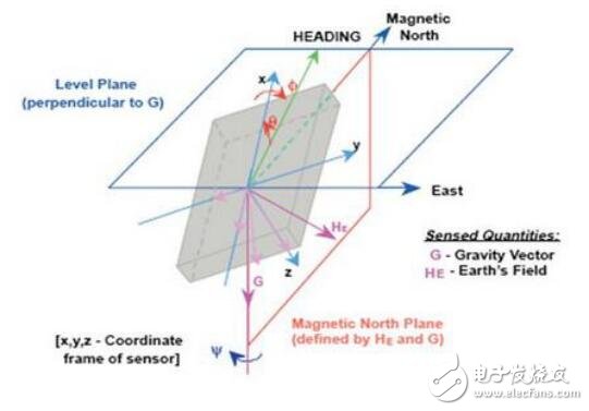 簡(jiǎn)析傾角傳感器在三維電子羅盤中的基本作用