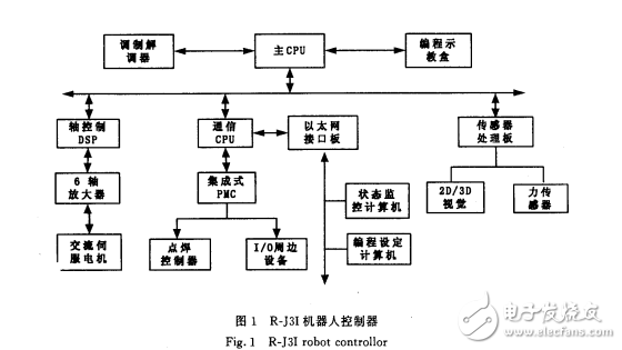 工業(yè)機(jī)器人控制系統(tǒng)結(jié)構(gòu)類型及開(kāi)放體系結(jié)構(gòu)的研究介紹