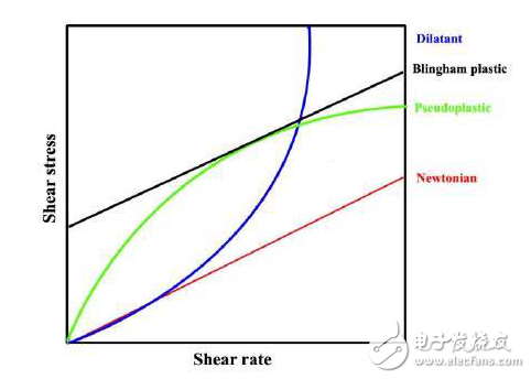 流變學介紹及弄懂鋰電池漿料的理論知識分享