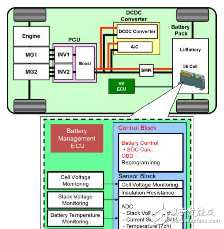 HEV的BMS系統(tǒng)設(shè)計(jì)介紹及BMS電池管理未來(lái)的發(fā)展方向