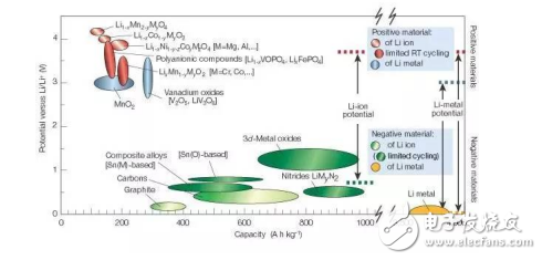 鋰電材料、單體電池和電池系統(tǒng)技術(shù)為代表的動力電池技術(shù)發(fā)展概況