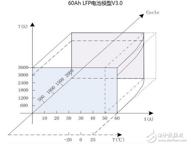 電池壽命狀態(tài)維度的介紹與幾種維度下的SOC值以及作用