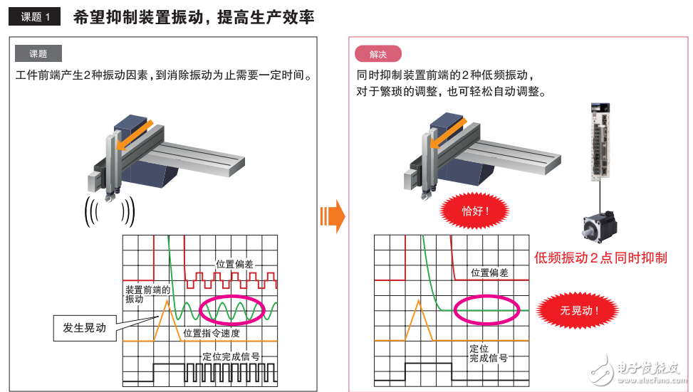 機(jī)器控制器和AC伺服驅(qū)動(dòng)器的介紹及其解決案例分享
