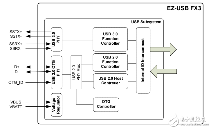 對EZ-USB FX3高速USB主機控制器的介紹