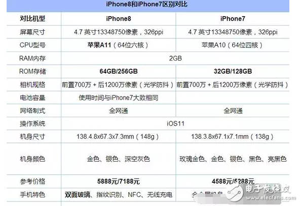 iphone7和iphone8區(qū)別在哪里？外觀、配置、性能詳細(xì)對比，近千元的差價差在哪里？