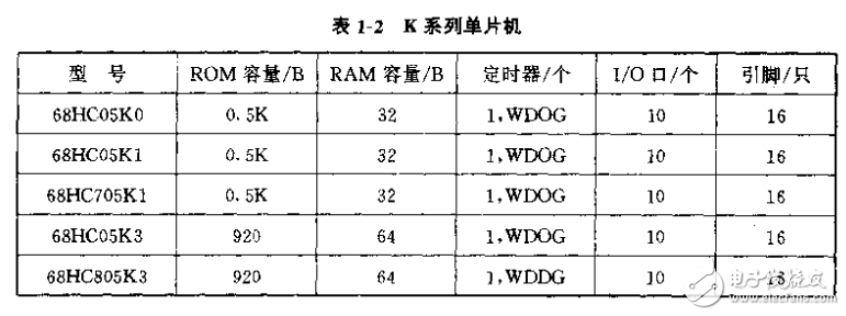 Motorola廉價(jià)單片機(jī)原理及應(yīng)用