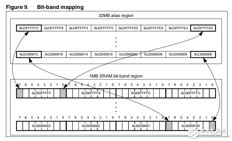　　This programming manual provides information for application and system-level software  　　developers. It gives a full description of the STM32F3xxx and F4xxx Cortex?-M4 processor  　　programming model， instruction set and core peripherals.  　　The STM32F3xxx and F4xxx Cortex?-M4 processor is a high performance 32-bit  　　processor designed for the microcontroller market. It offers significant benefits to
