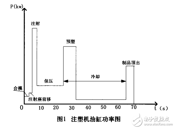 基于ARM Cortex的注塑機節(jié)能控制系統設計